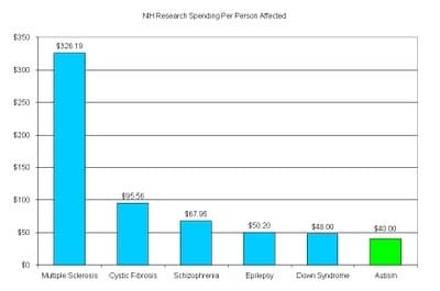 Rates of Incidence of Various Conditions in the U.S.A.