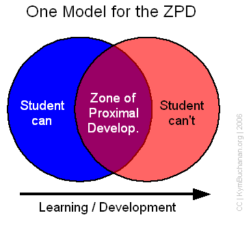 Examples of the zone of proximal development