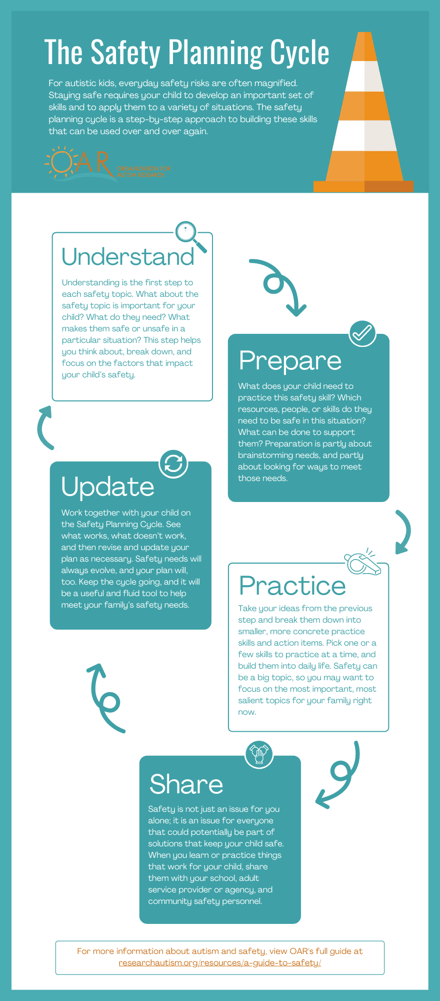 The Safety Planning Cycle