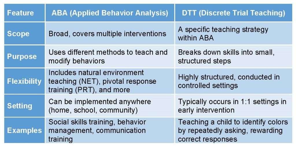 Understanding the Key Differences Between ABA and DTT